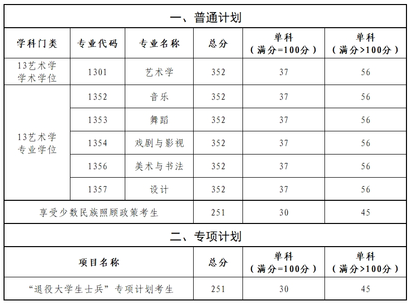 2025年新疆艺术学院研究生分数线一览表（含2024年历年）