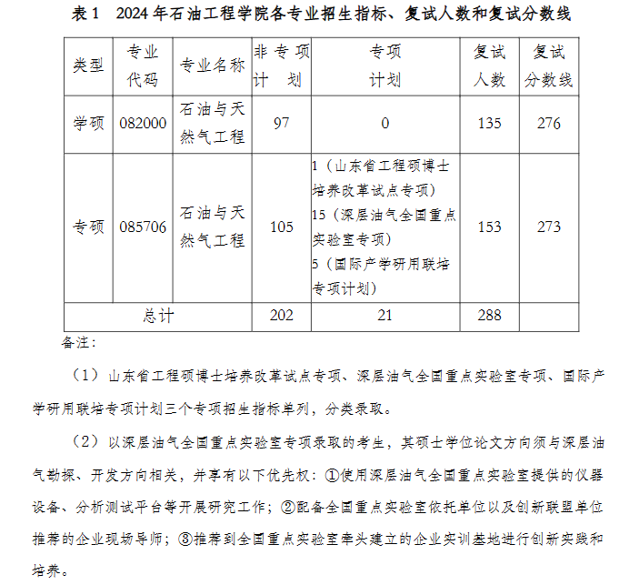 2025年中国石油大学（华东）研究生分数线一览表（含2024年历年）