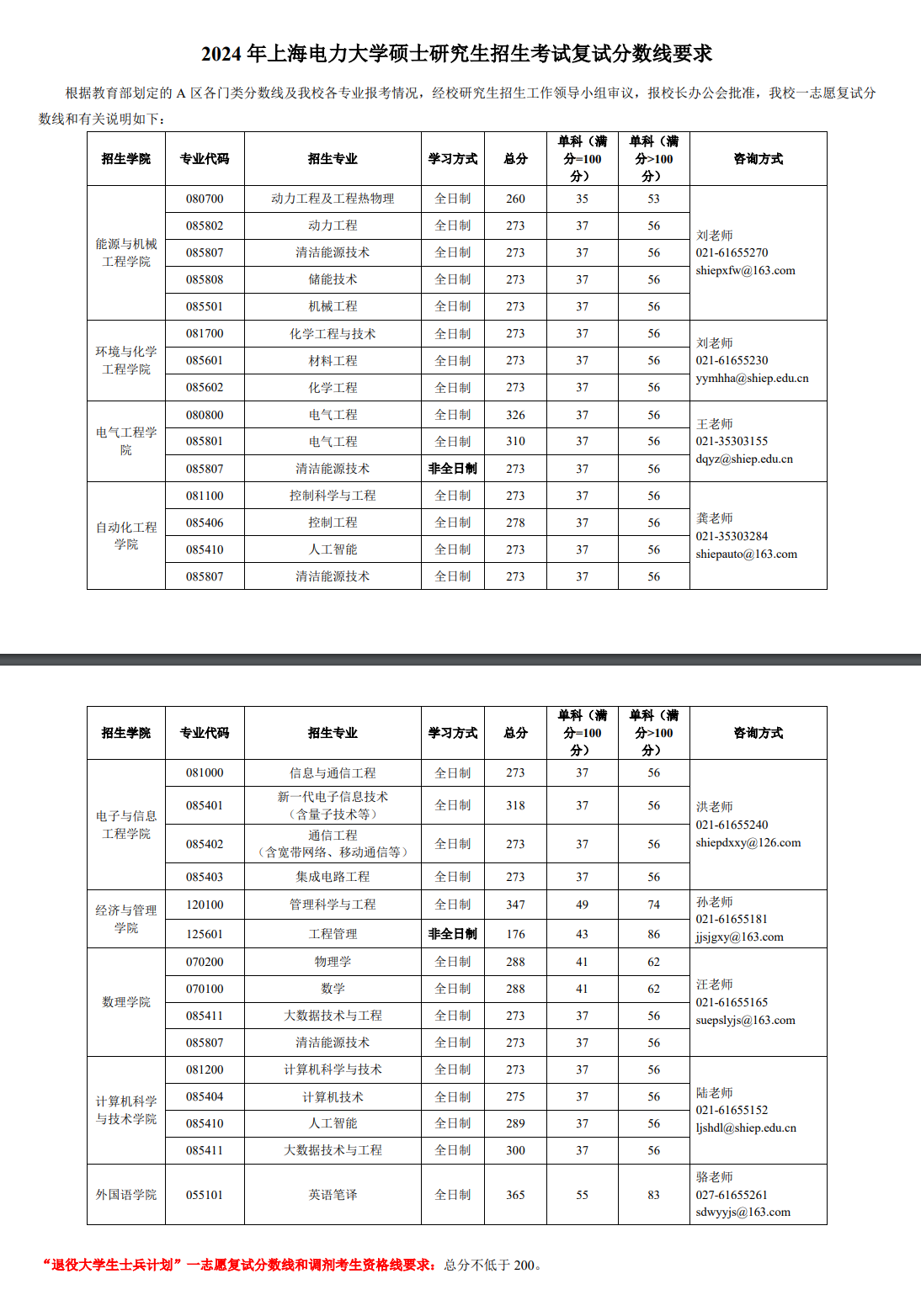 2025年上海电力大学研究生分数线一览表（含2024年历年）