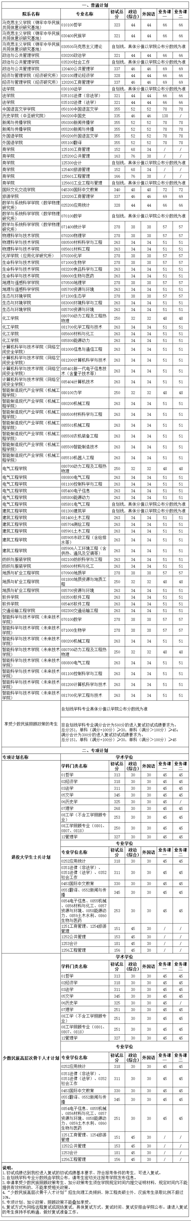 2025年新疆大学研究生分数线一览表（含2024年历年）