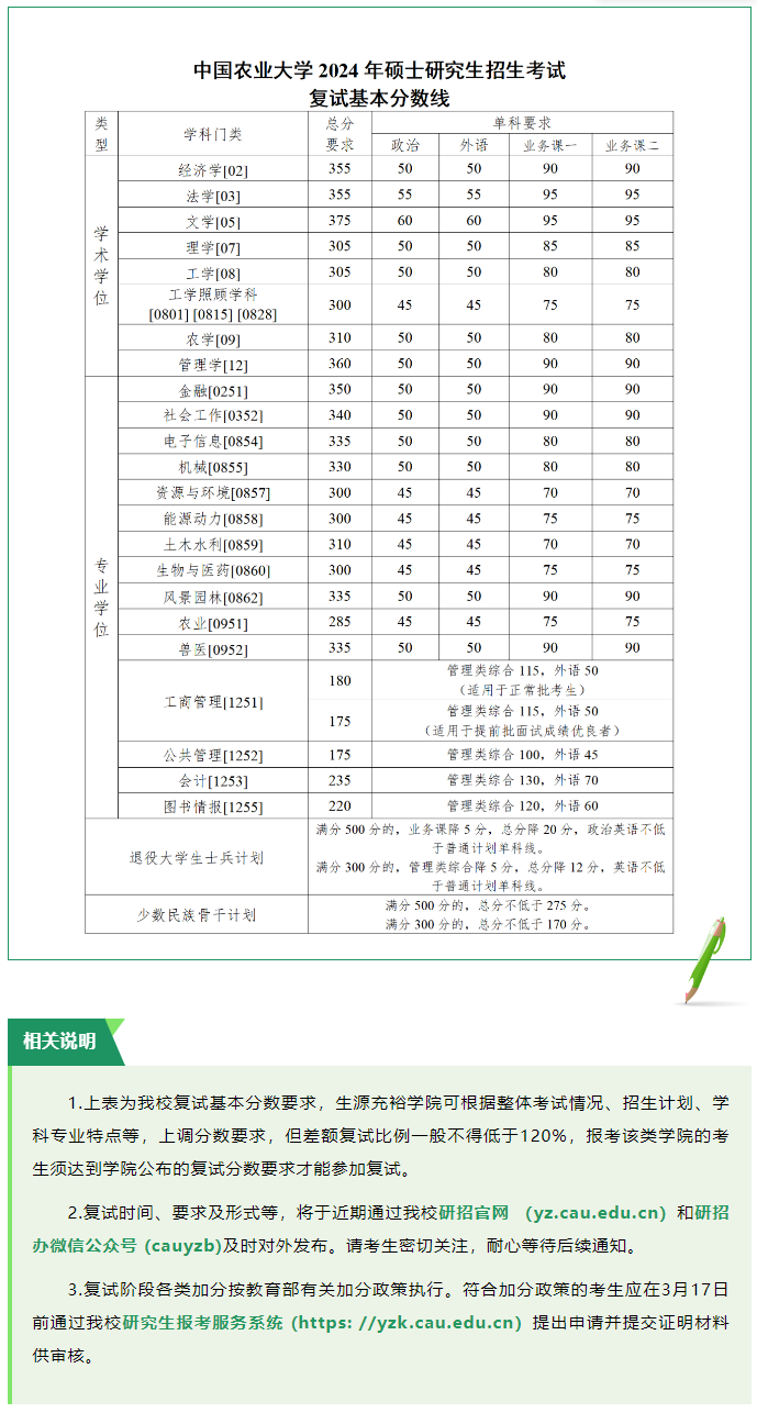 2025年中国农业大学研究生分数线一览表（含2024年历年）