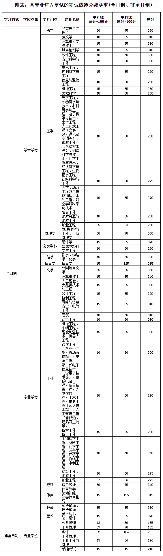 2025年太原理工大学研究生分数线一览表（含2024年历年）