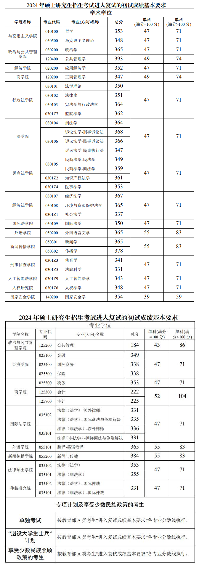 2025年西南政法大学研究生分数线一览表（含2024年历年）