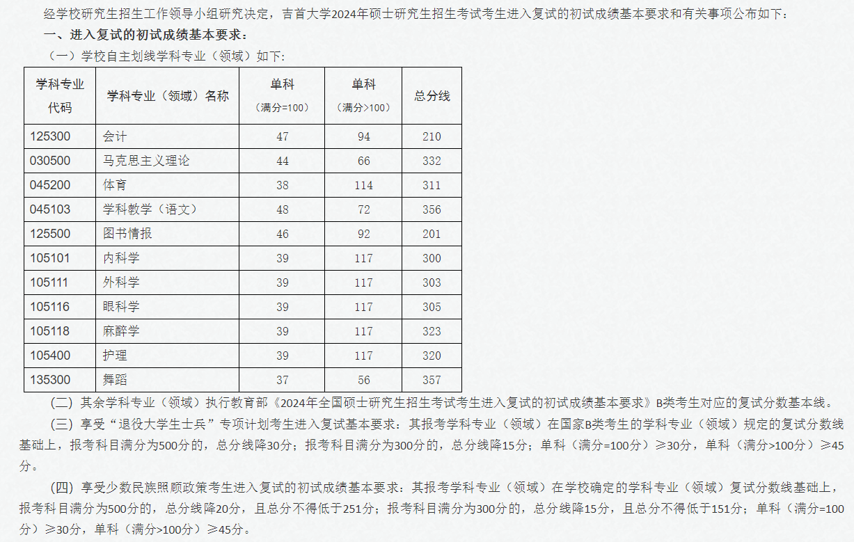 2025年吉首大学研究生分数线一览表（含2024年历年）