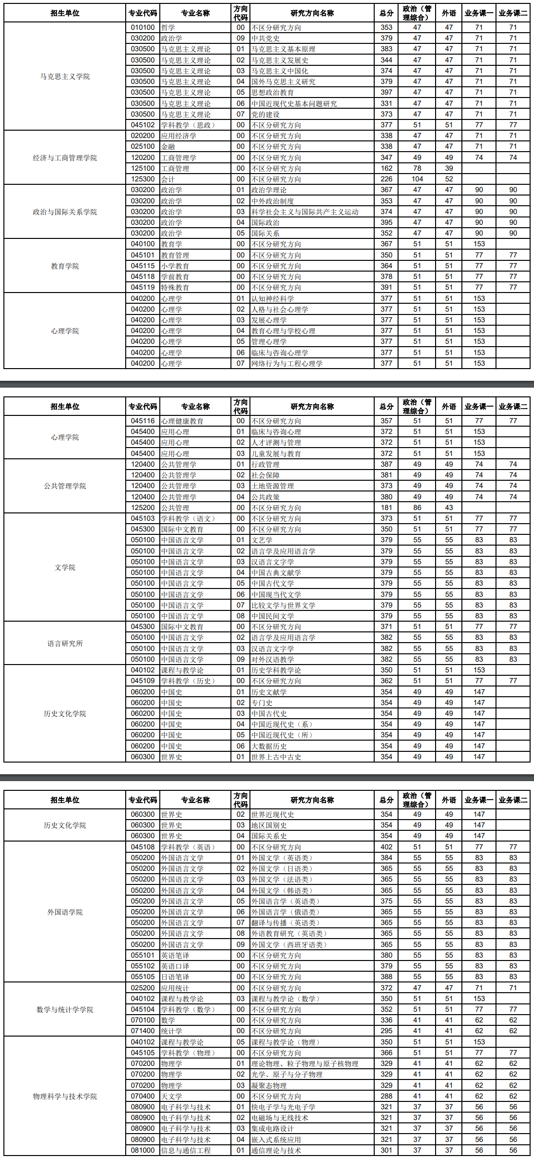 2025年华中师范大学研究生分数线一览表（含2024年历年）