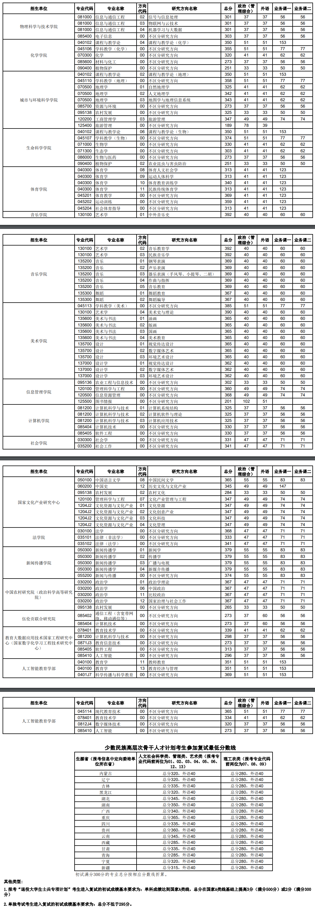 2025年华中师范大学研究生分数线一览表（含2024年历年）