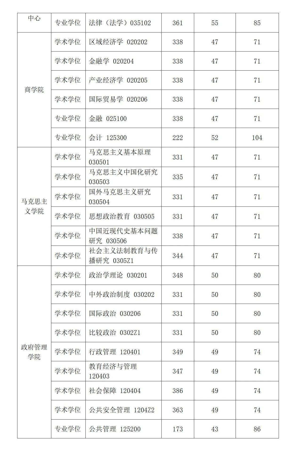 2025年华东政法大学研究生分数线一览表（含2024年历年）