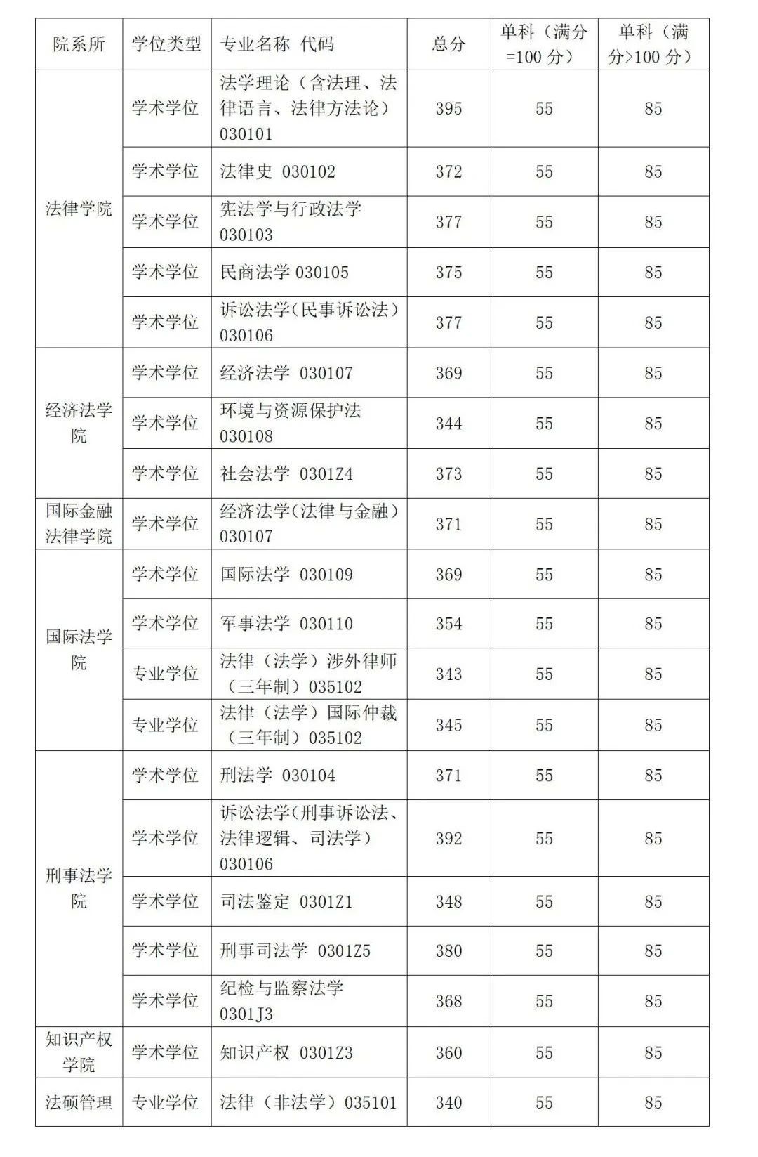 2025年华东政法大学研究生分数线一览表（含2024年历年）