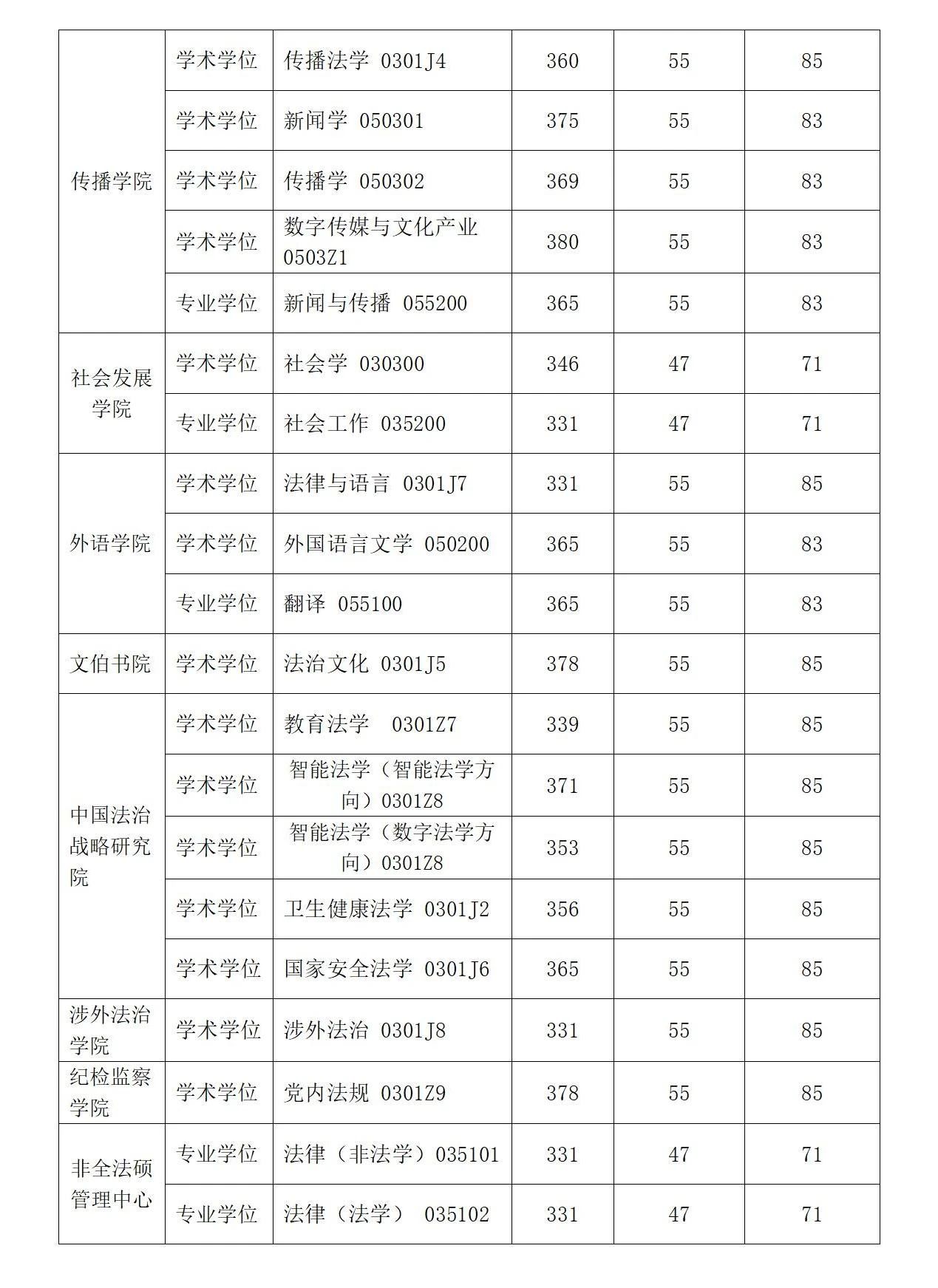 2025年华东政法大学研究生分数线一览表（含2024年历年）