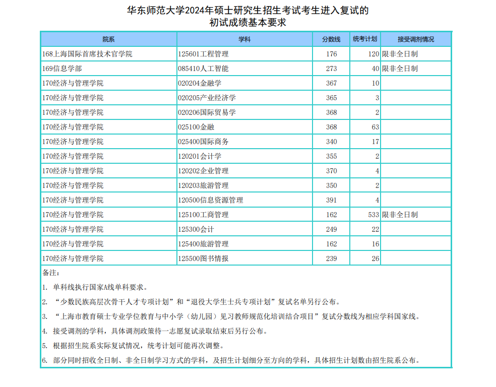 2025年华东师范大学研究生分数线一览表（含2024年历年）