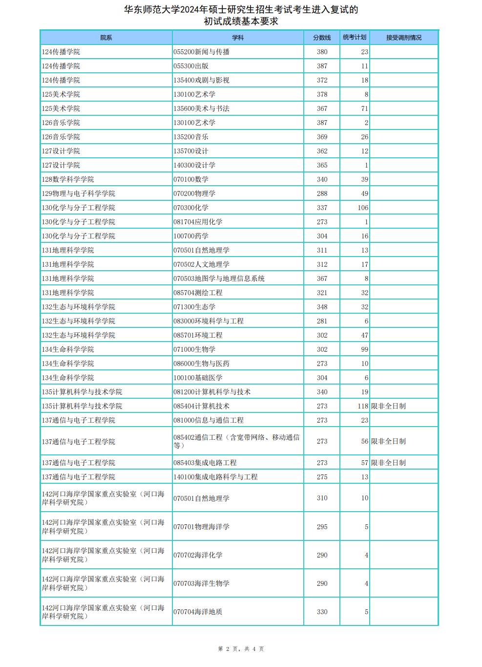 2025年华东师范大学研究生分数线一览表（含2024年历年）