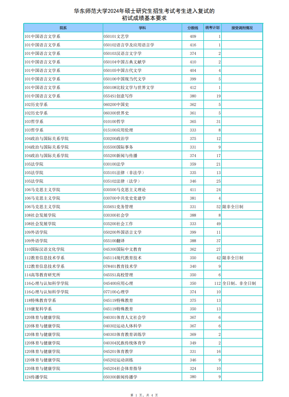 2025年华东师范大学研究生分数线一览表（含2024年历年）