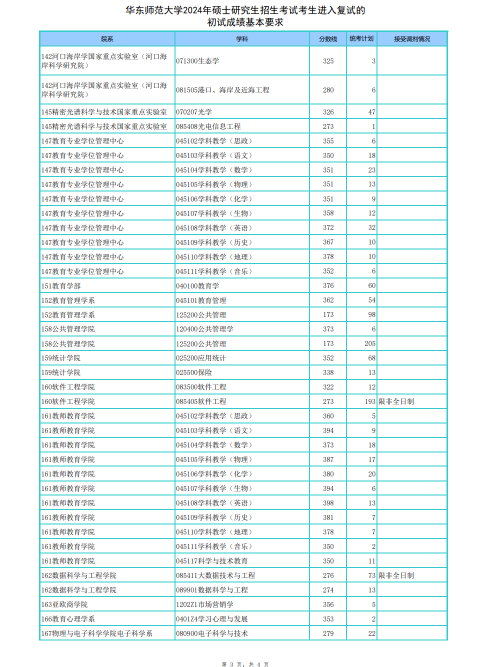 2025年华东师范大学研究生分数线一览表（含2024年历年）