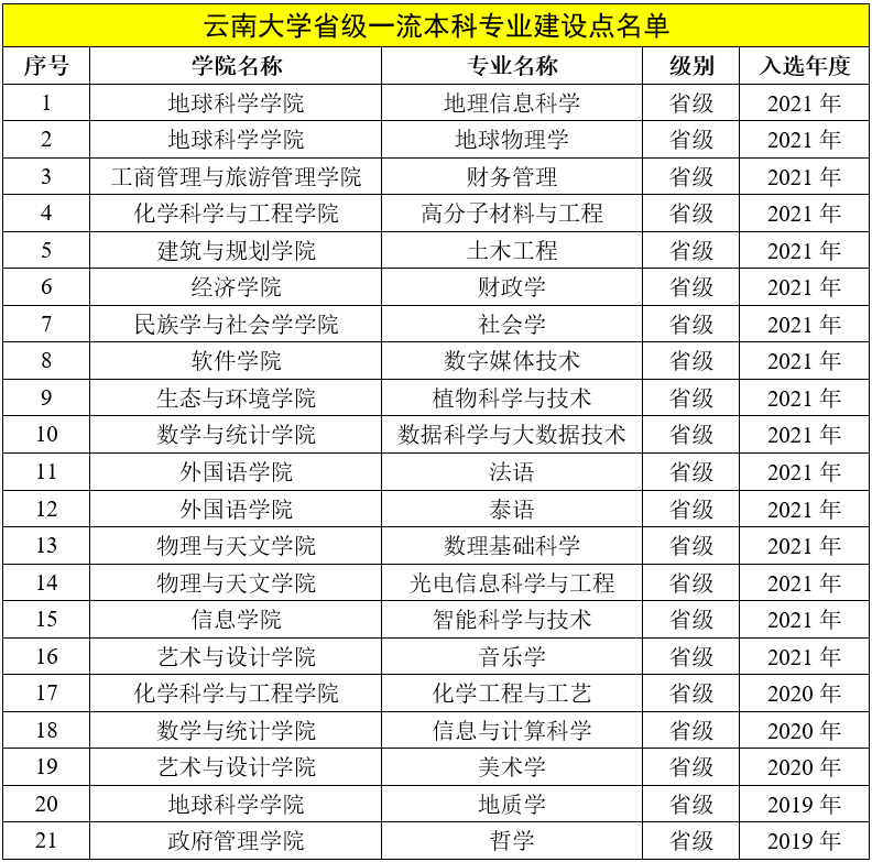 2025云南大学王牌专业有哪些_云南大学最好的专业是什么