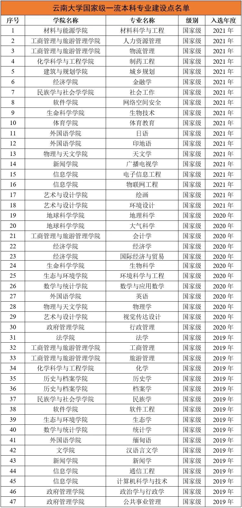 2025云南大学王牌专业有哪些_云南大学最好的专业是什么