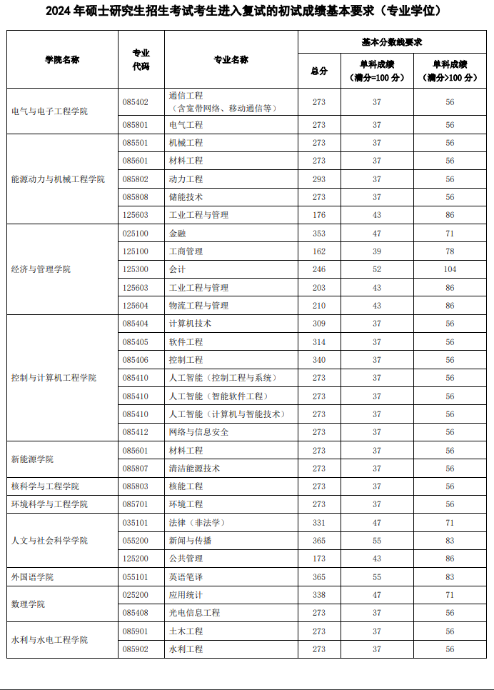 2025年华北电力大学研究生分数线一览表（含2024年历年）