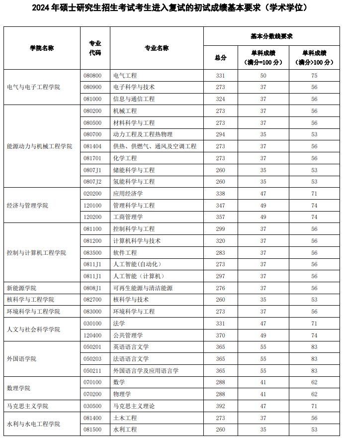 2025年华北电力大学研究生分数线一览表（含2024年历年）