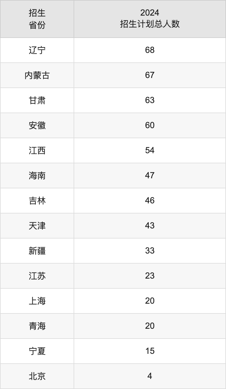 云南大学2025年高考招生简章及各省招生计划人数