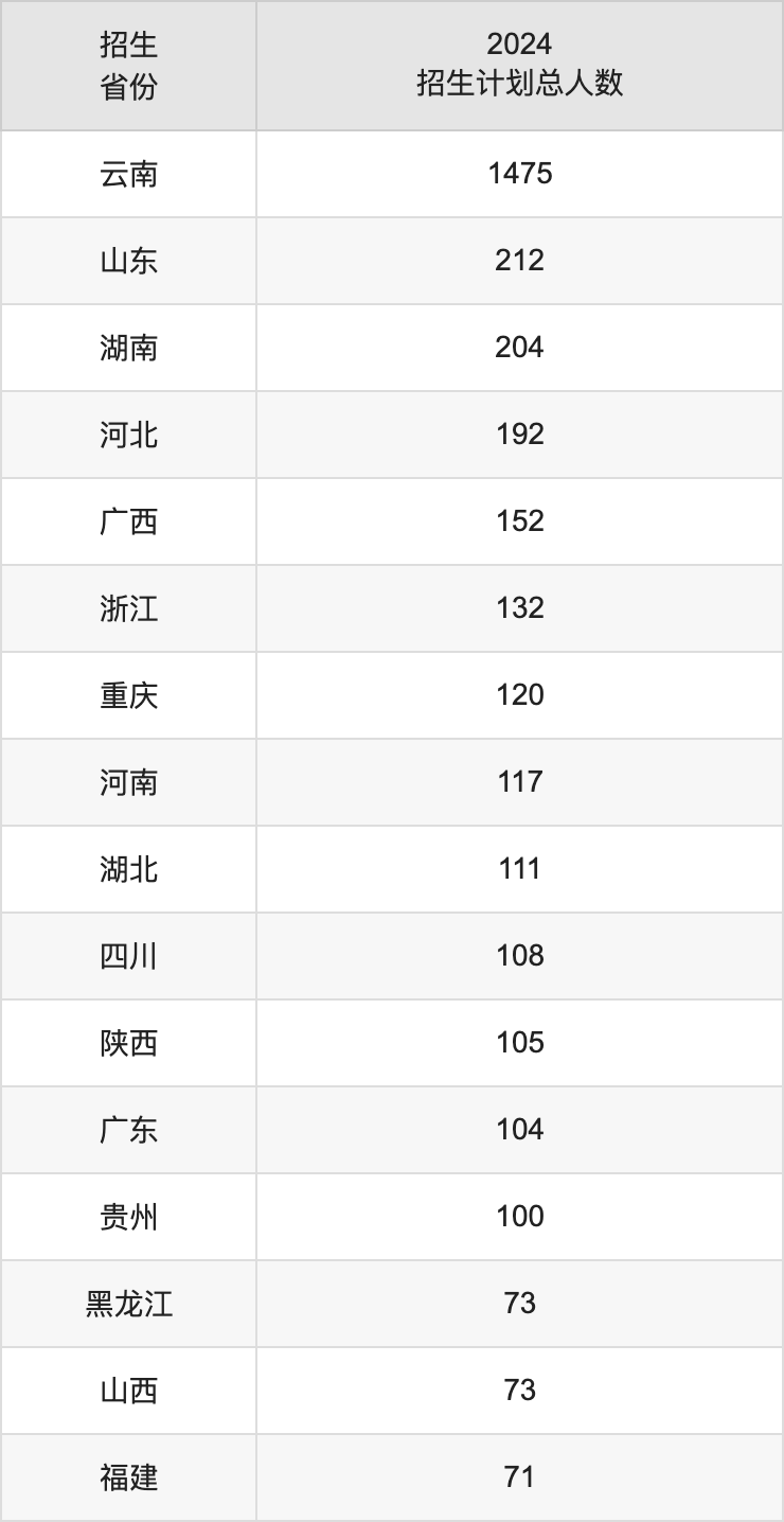 云南大学2025年高考招生简章及各省招生计划人数