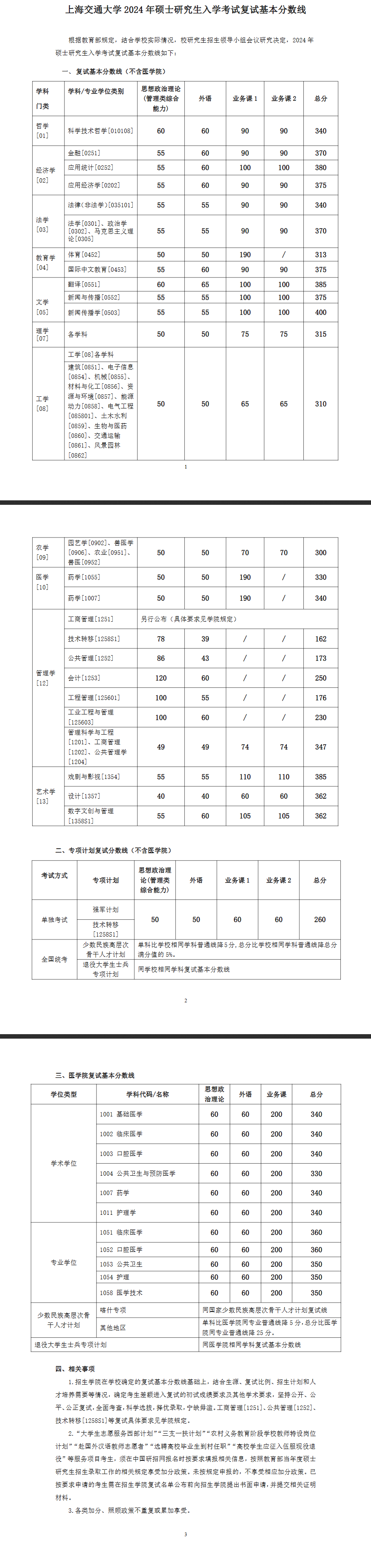 2025年上海交通大学研究生分数线一览表（含2024年历年）