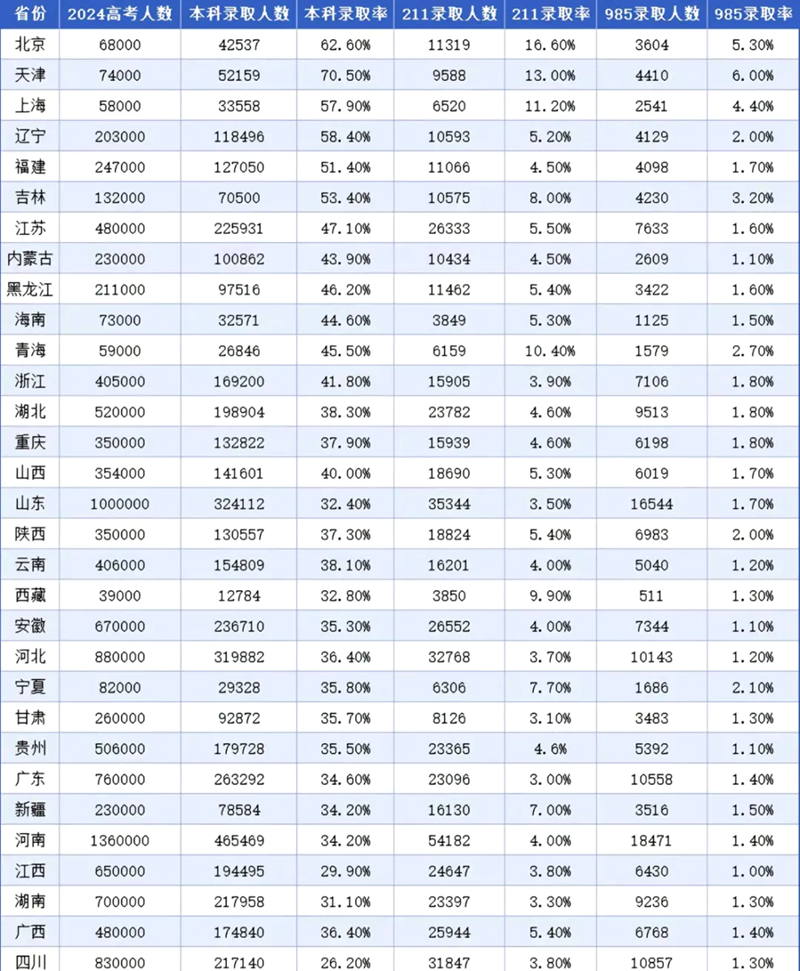 2025年全国各省高考改革最新方案汇总表