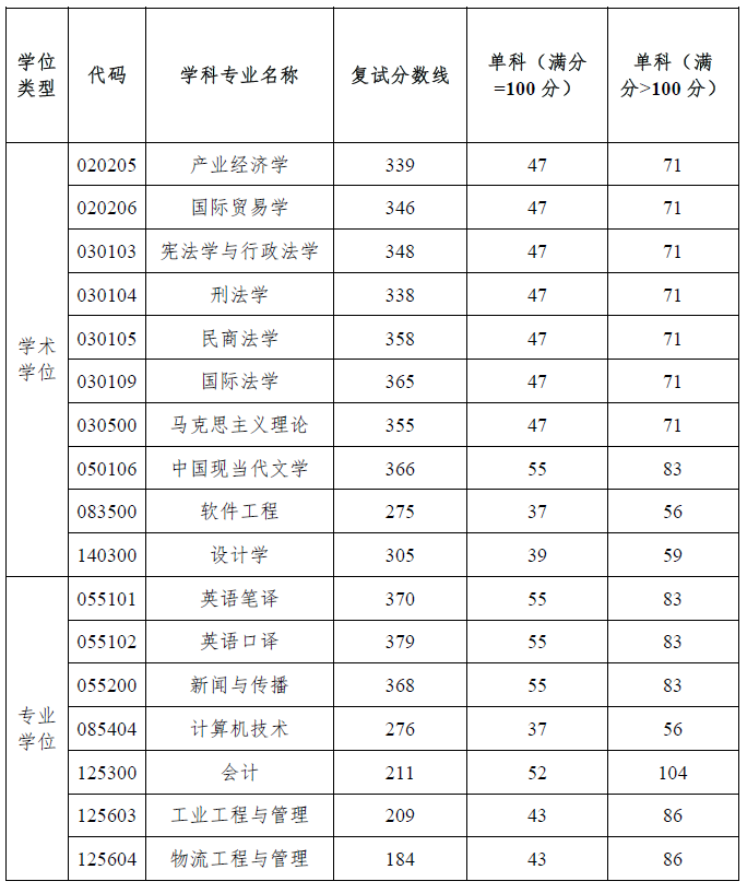 2025年湖南工商大学研究生分数线一览表（含2024年历年）