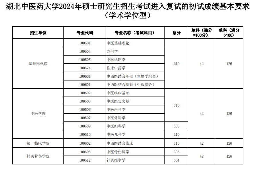 2025年湖北中医药大学研究生分数线一览表（含2024年历年）