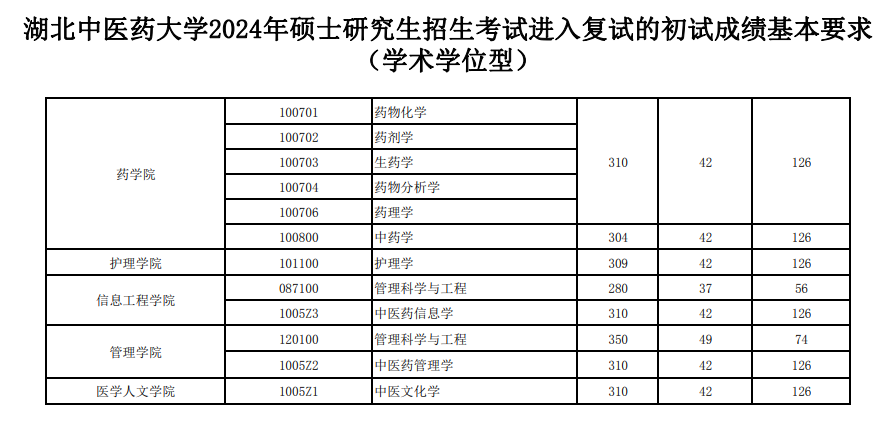 2025年湖北中医药大学研究生分数线一览表（含2024年历年）