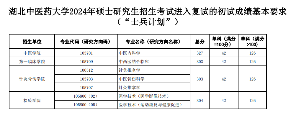 2025年湖北中医药大学研究生分数线一览表（含2024年历年）