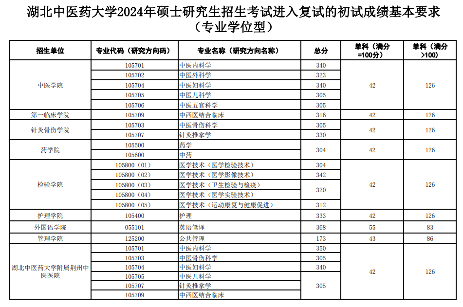 2025年湖北中医药大学研究生分数线一览表（含2024年历年）