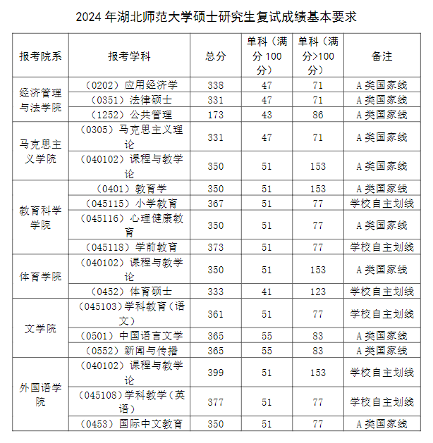 2025年湖北师范大学研究生分数线一览表（含2024年历年）