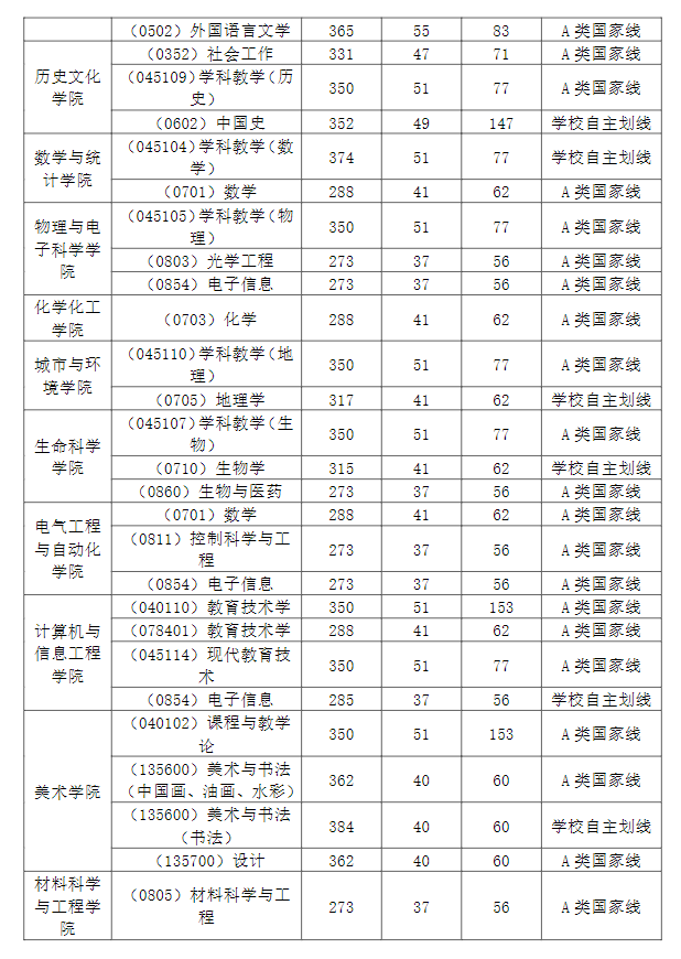 2025年湖北师范大学研究生分数线一览表（含2024年历年）