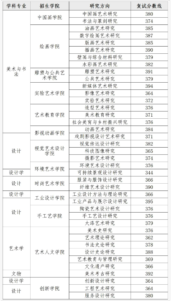 2025年湖北美术学院研究生分数线一览表（含2024年历年）