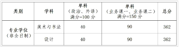 2025年湖北美术学院研究生分数线一览表（含2024年历年）