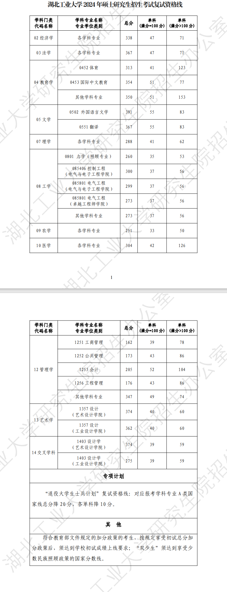 2025年湖北工业大学研究生分数线一览表（含2024年历年）