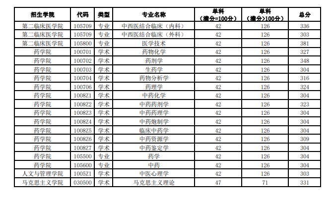 2025年黑龙江中医药大学研究生分数线一览表（含2024年历年）