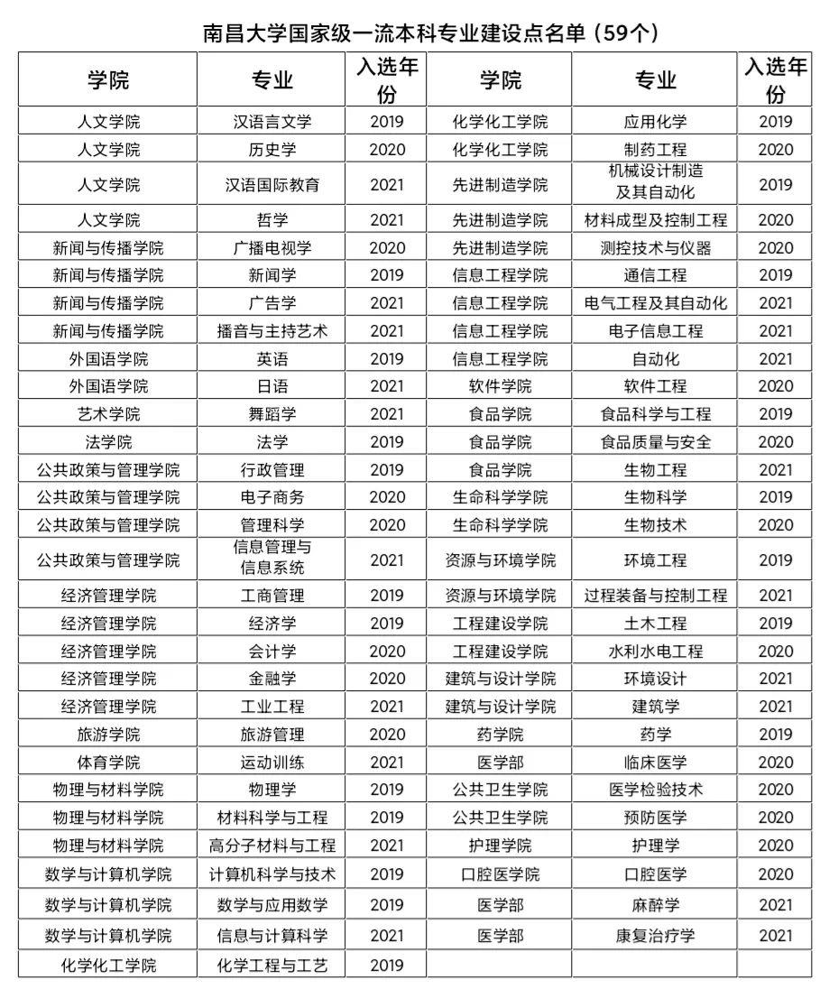 2025南昌大学王牌专业有哪些_最好的专业排行榜