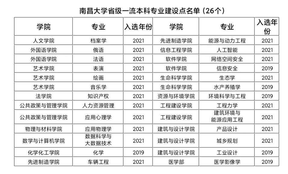 2025南昌大学王牌专业有哪些_最好的专业排行榜