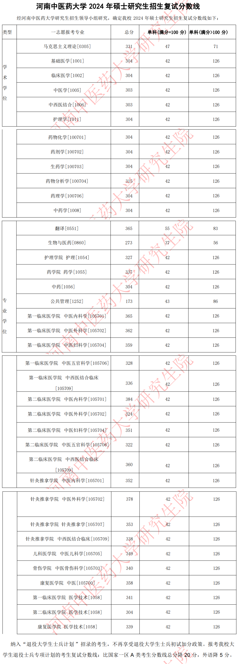 2025年河南中医药大学研究生分数线一览表（含2024年历年）