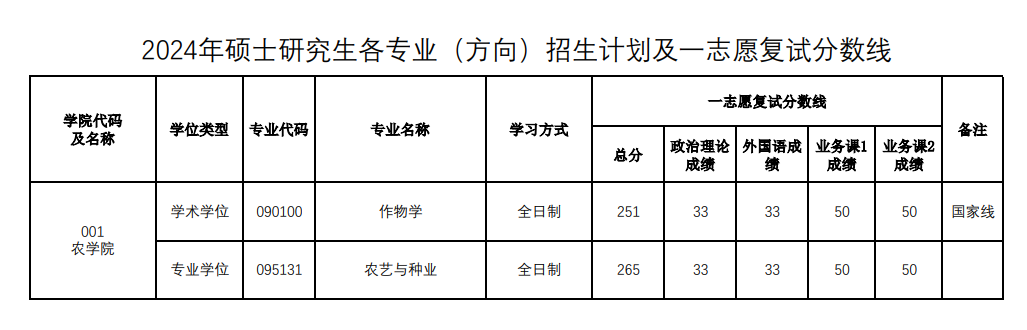 2025年河南农业大学研究生分数线一览表（含2024年历年）