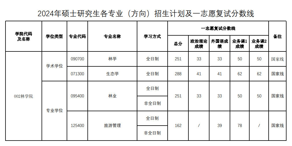 2025年河南农业大学研究生分数线一览表（含2024年历年）