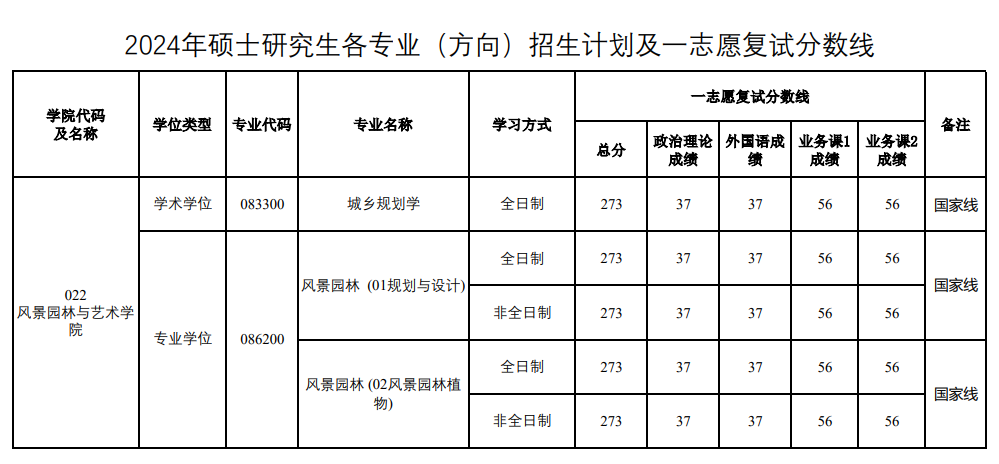 2025年河南农业大学研究生分数线一览表（含2024年历年）