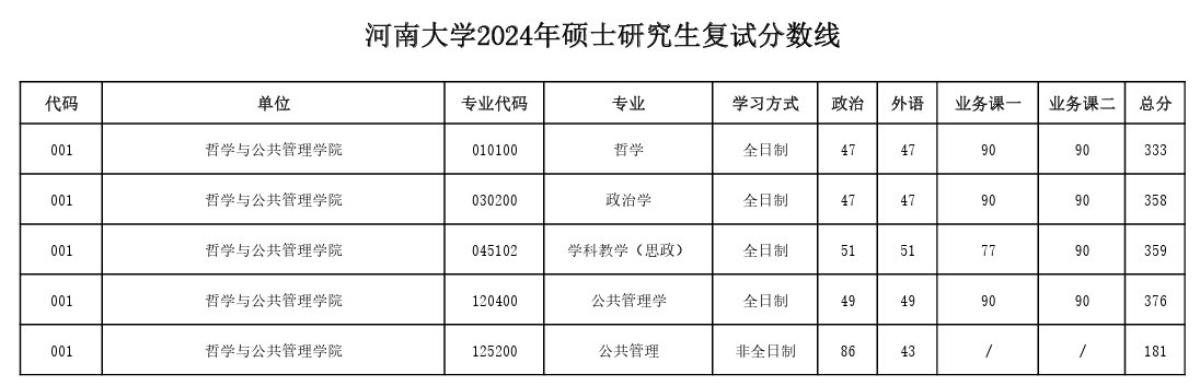 2025年河南大学研究生分数线一览表（含2024年历年）