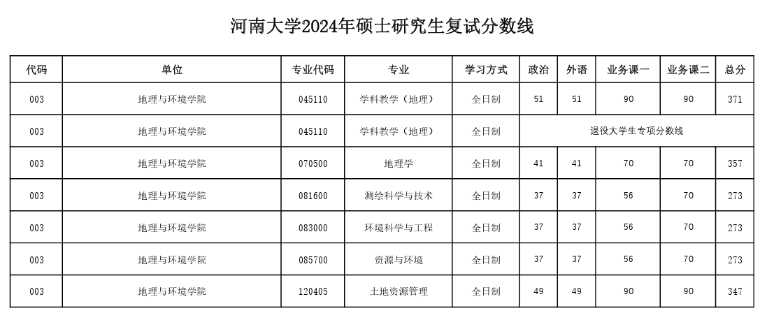 2025年河南大学研究生分数线一览表（含2024年历年）