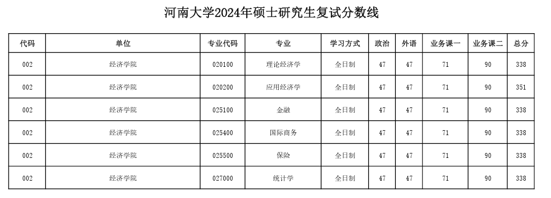 2025年河南大学研究生分数线一览表（含2024年历年）