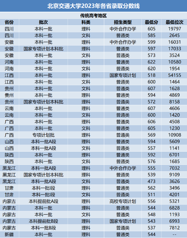 北京交通大学录取分数线2025年是多少分（含2023-2024年历年）