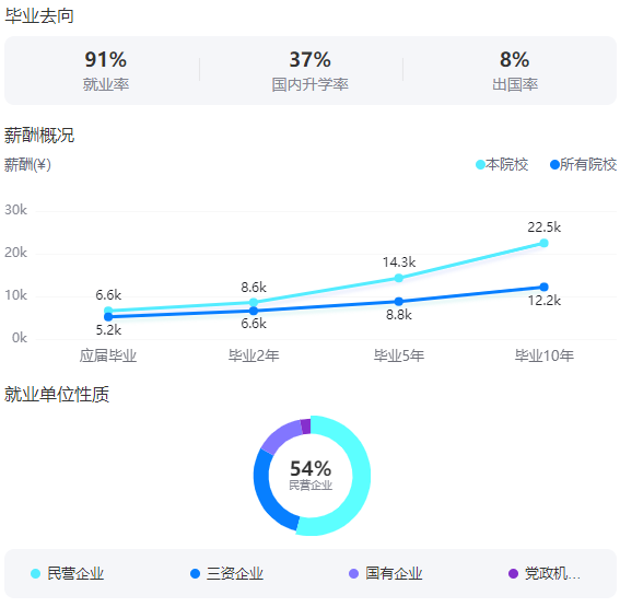 2025华东理工大学就业率及就业前景怎么样_好就业吗？