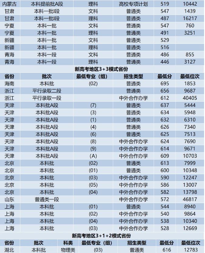 西南交通大学录取分数线2025年是多少分（含2023-2024年历年）