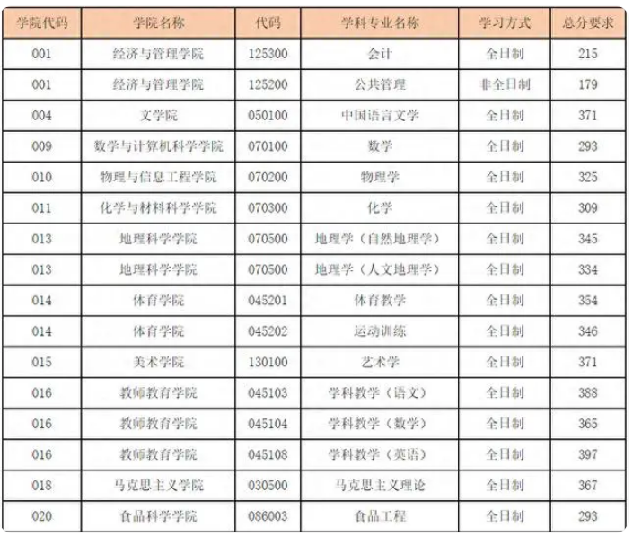 2025年山西师范大学研究生分数线一览表（含2024年历年）