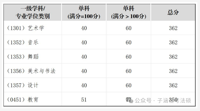 2025年四川音乐学院研究生分数线一览表（含2024年历年）